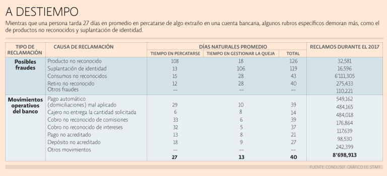 Fraudes en cuentas bancarias.