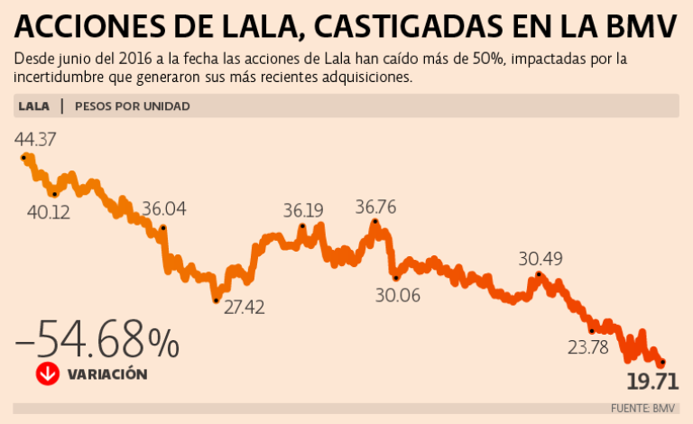 La incertidumbre sobre las últimas dos adquisiciones de Lala mermó el precio de sus acciones, generando una pérdida mayor al 50% de su valor desde junio de 2016.