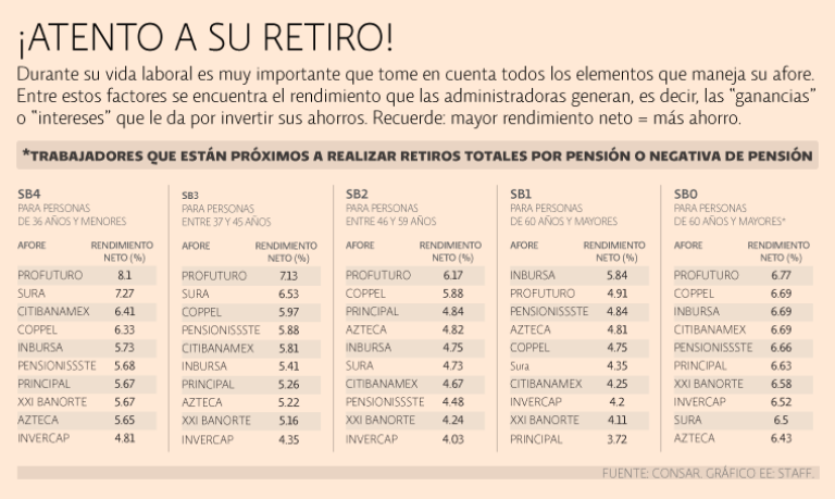 Afores: rendimiento neto.