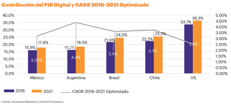 Contribución del PIB digital, según Accenture Research y Oxford Economics. La CAGR (tasa de crecimiento anual compuesto) calculada en esta gráfica es el resultado de la aplicación de las medidas sugeridas por estas casas de análisis a las economías analizadas.