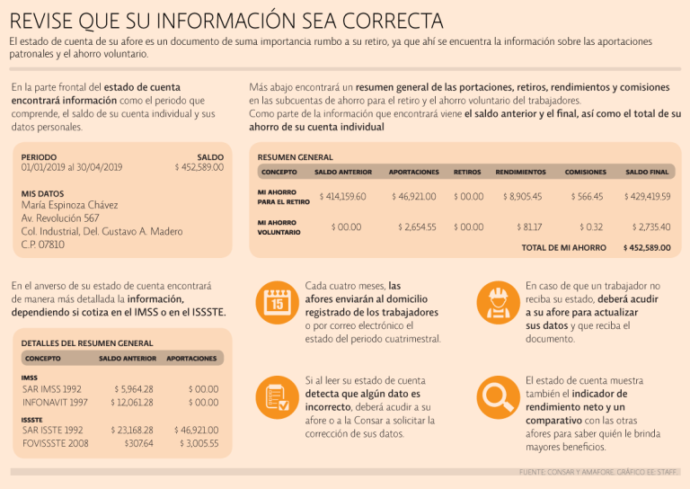 Afore: estado de cuenta.