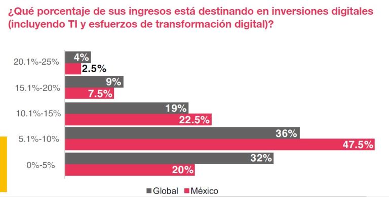 Comparación entre México y el mundo del porcentaje de ingresos destinado a inversiones digitales de acuerdo con el Digital IQ de PwC. Foto: Digital IQ PwC