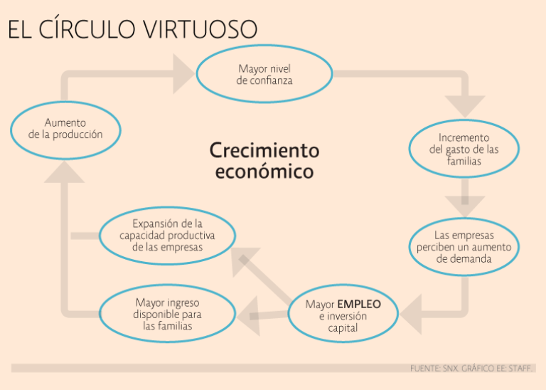 Ciclo económico: fases