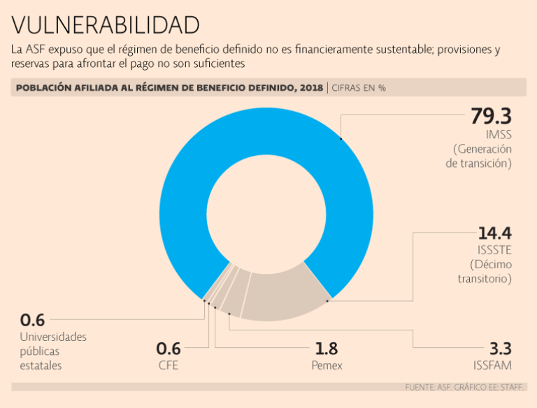 Régimen de beneficio definido.