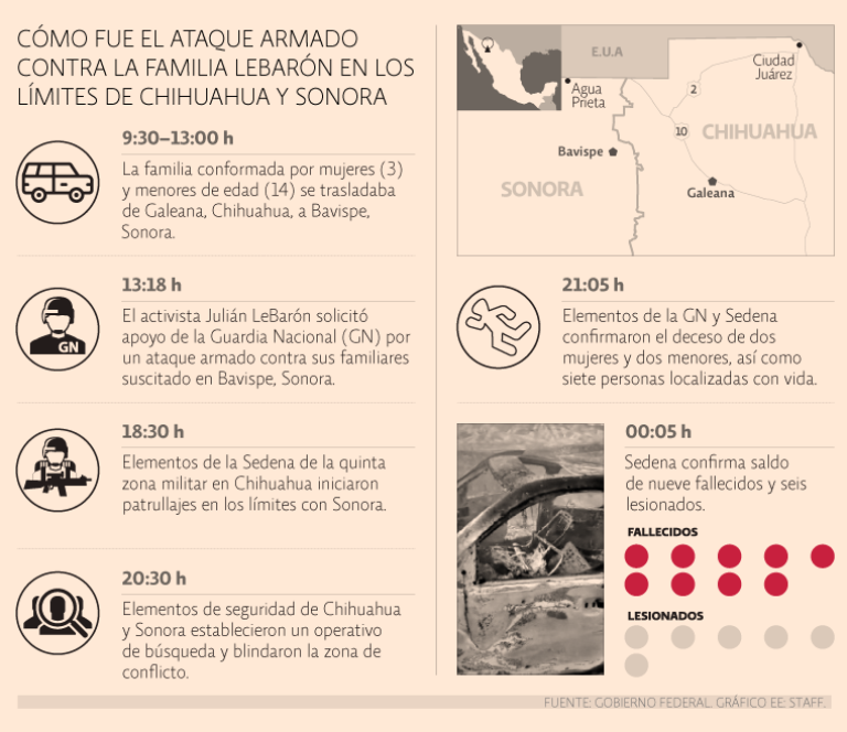 Ataque armado contra la familia LeBarón