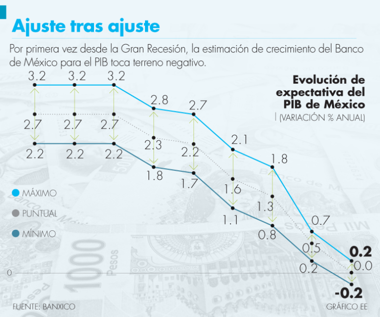 Banxico: expectativa del PIB de México.