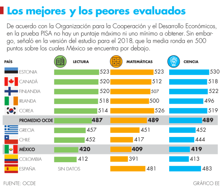 Prueba PISA 2018.