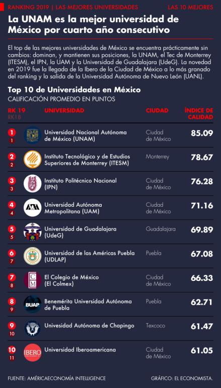 Ranking de las Mejores Universidades de México 2019.