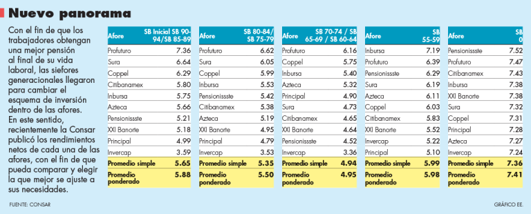 Rendimientos de los nuevos esquemas en afores