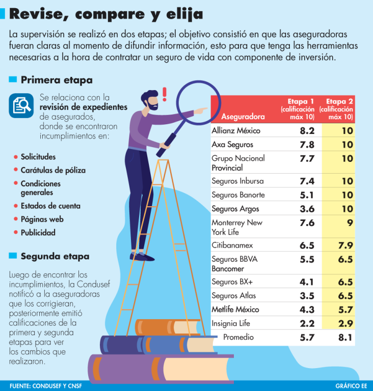 Aseguradoras mejor evaluadas en calidad y transparencia de información