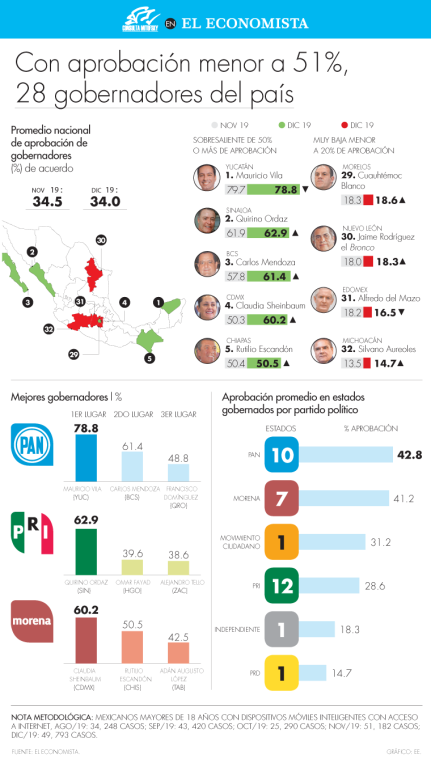 Aprobación de los 32 gobernadores de México