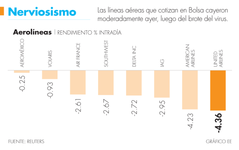 Coronavirus: afectaciones en aerolíneas.