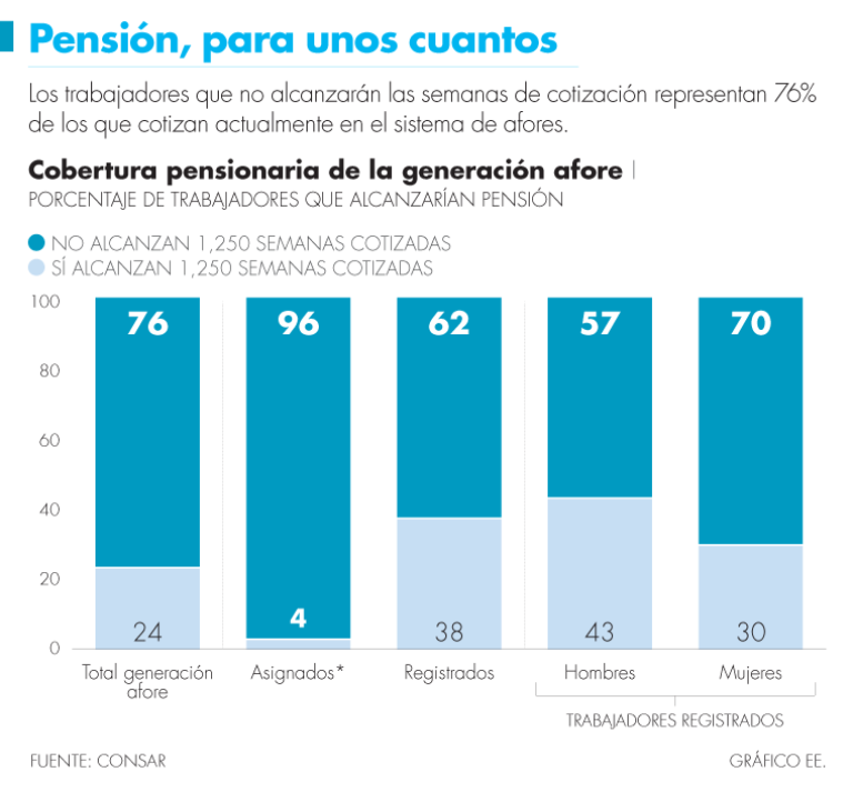 ¿Cuál es el porcentaje de trabajadores que alcanzarían pensión?