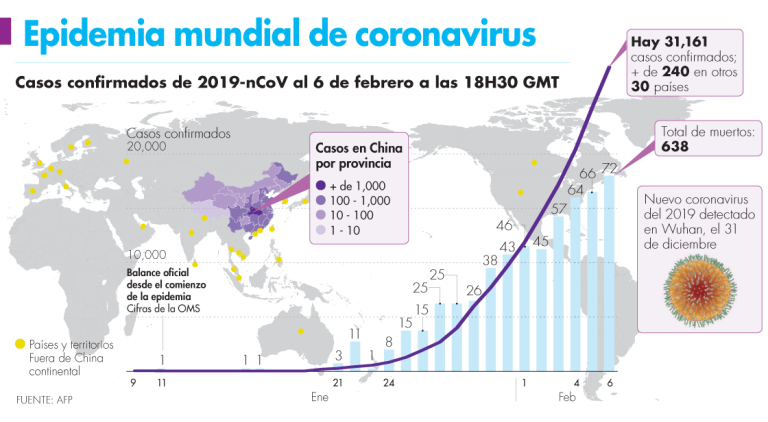 Epidemia mundial del coronavirus.