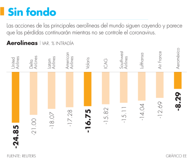 Aerolíneas se desplomaran en las bolsas de valores del mundo.