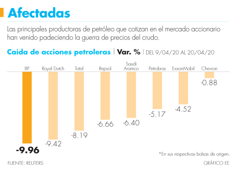 Acciones de petroleras a la baja.