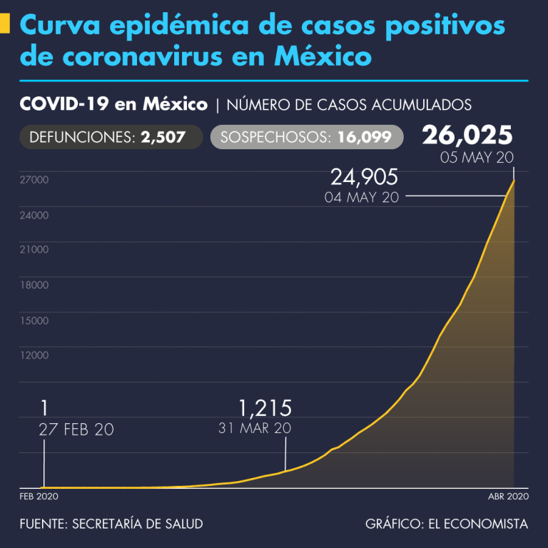 Covid-19 México, casos confirmados, 5 de mayo