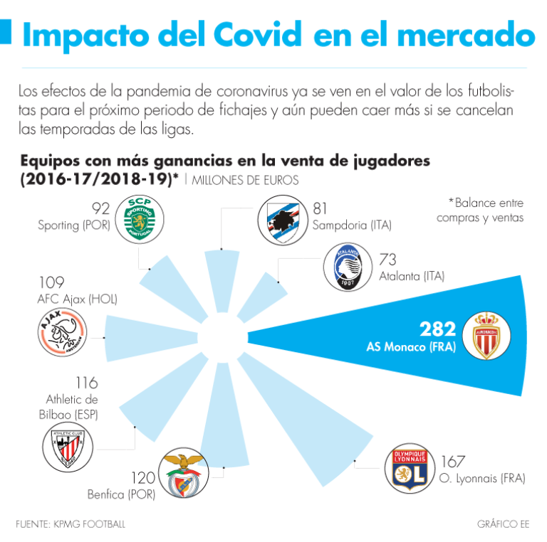 impacto del coronavirus en el futbol: depreciación de los futbolistas.