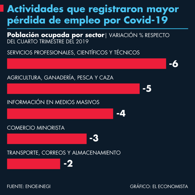 pérdida de empleo por coronavirus