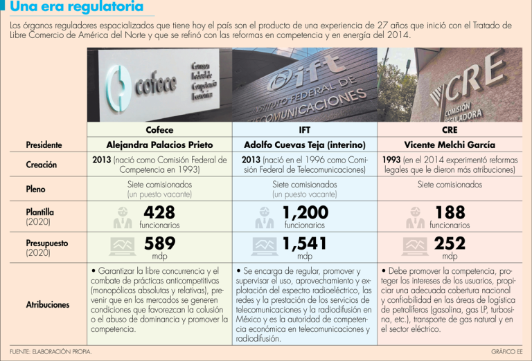 Qué es la Cofece, el IFT y la CRE