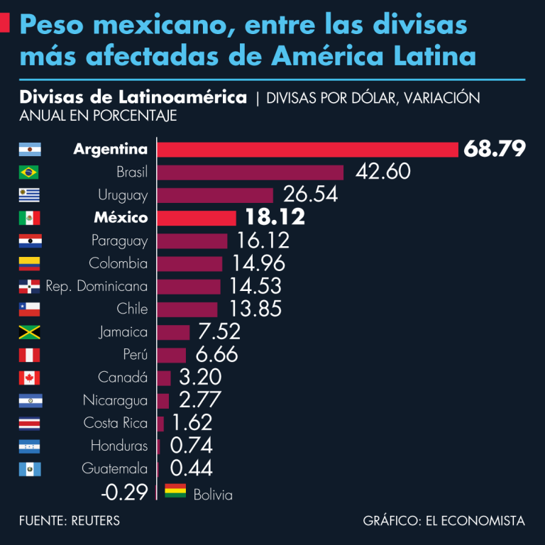 Peso mexicano, entre las divisas más afectadas de América Latina