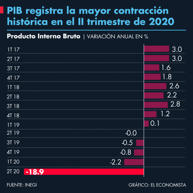 PIB de México 2020, contracción histórica