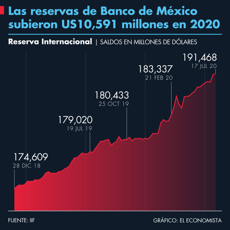 reservas del Banco de México, 2020