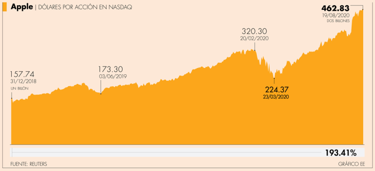 Apple, primera empresa estadounidense que vale más de 2 billones de dólares en la Bolsa de Nueva York.