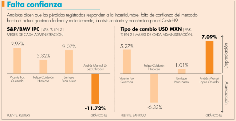 AMLO: Peso y Bolsa