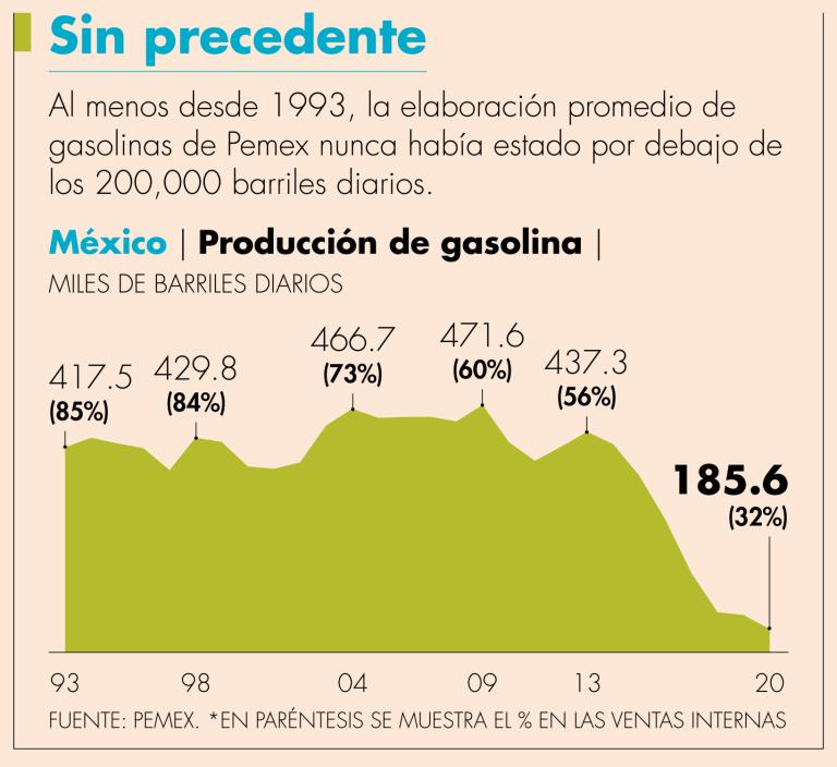 Producción de gasolina en México