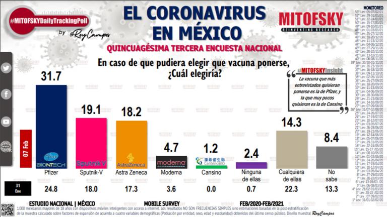 53º Encuesta Nacional El Coronavirus en México, de Consulta Mitofsky. Foto EE: Cortesía