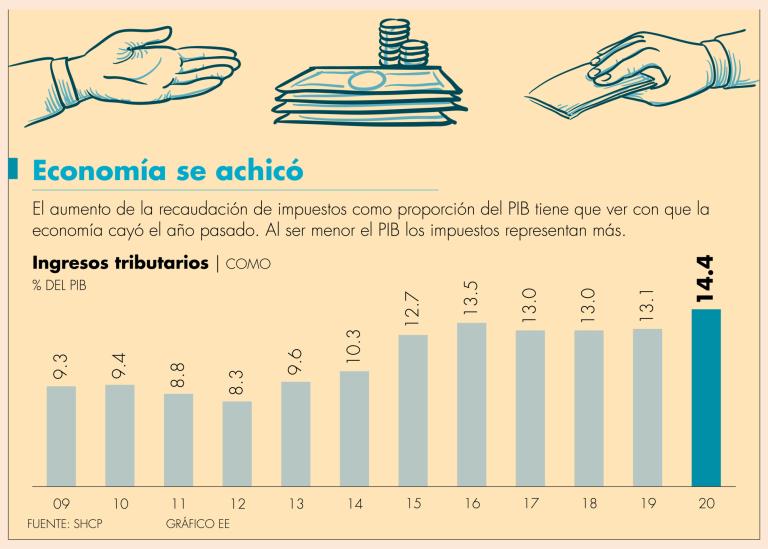 En 2020 los ingresos tributarios representaron el 14.4% del PIB