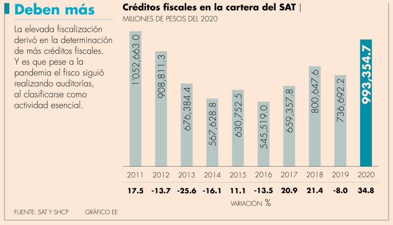 Adeudos fiscales de contribuyentes presentó su mayor incremento y nivel desde 2011