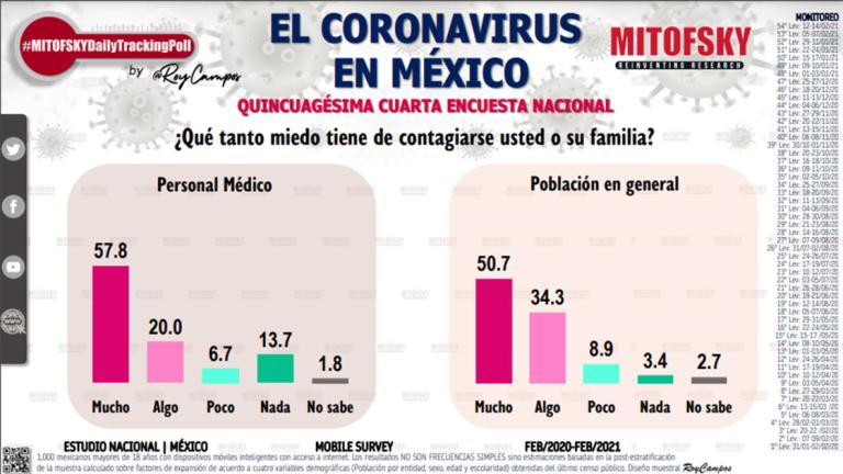 54º Encuesta Nacional El Coronavirus en México de Consulta Mitofsky.