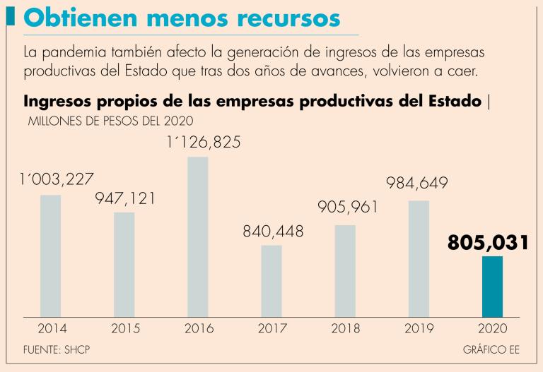 Pemex y CFE ejercieron un mayor gasto del que generaron.