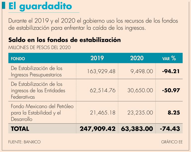 Saldos en Fondo de Estabilización