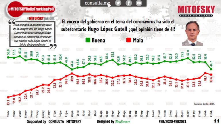 55º Encuesta Nacional El Coronavirus en México de Consulta Mitofsky.