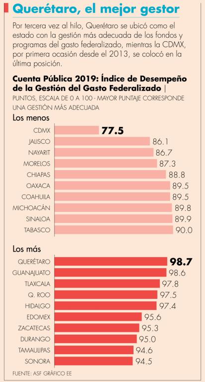 Durante el 2019, la Ciudad de México registró la peor calidad de la gestión del gasto federalizado