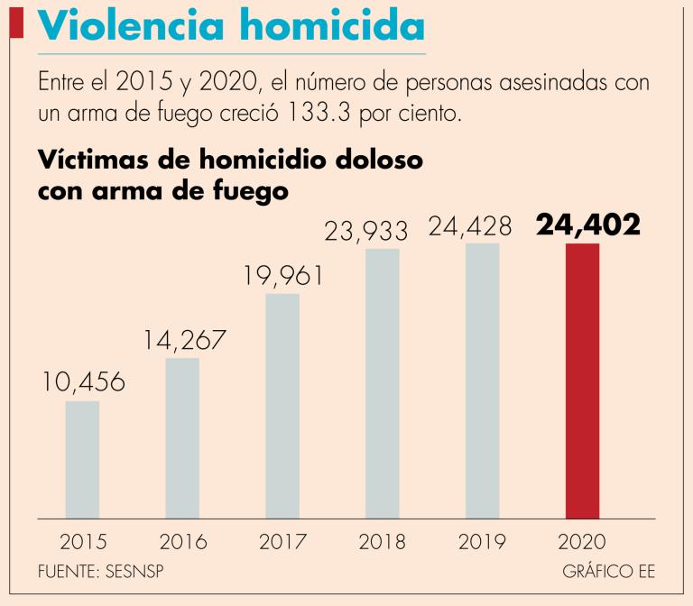 Cuando en México incrementó la violencia, en EU se disparó la producción de armas