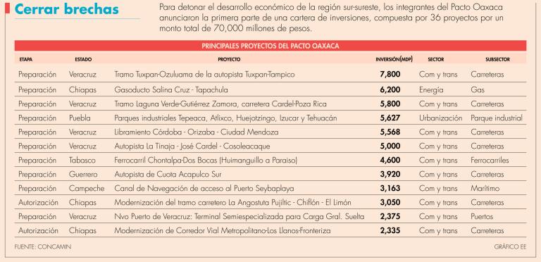 Comunicaciones y transportes serán el sector más beneficiado del Pacto Oaxaca