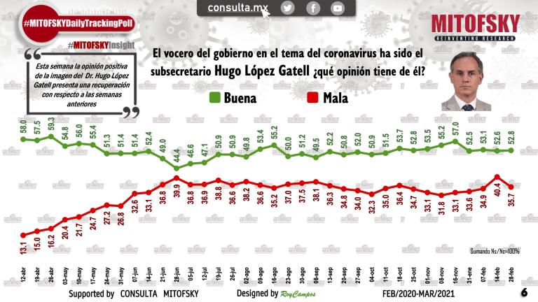 56º Encuesta Nacional El Coronavirus en México de Consulta Mitofsky.