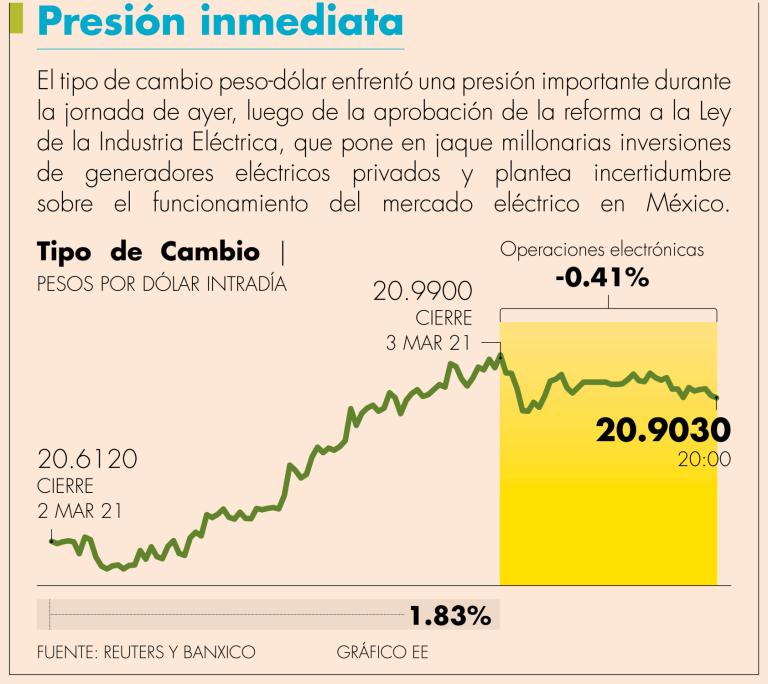 Este miércoles la moneda mexicana fue la más depreciada frente al dólar