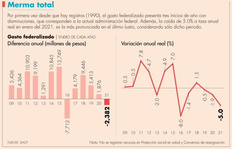 Entidades federativas y municipios comenzaron 2021 con menos recursos federales 