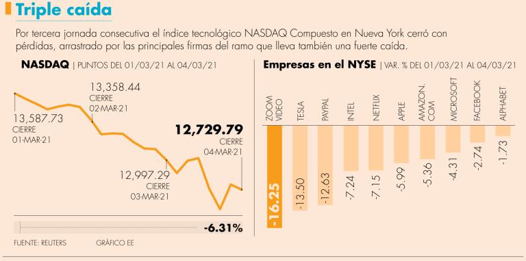 Google, Apple, Facebook y Amazon + Netflix también registraron pérdidas en valor de sus acciones