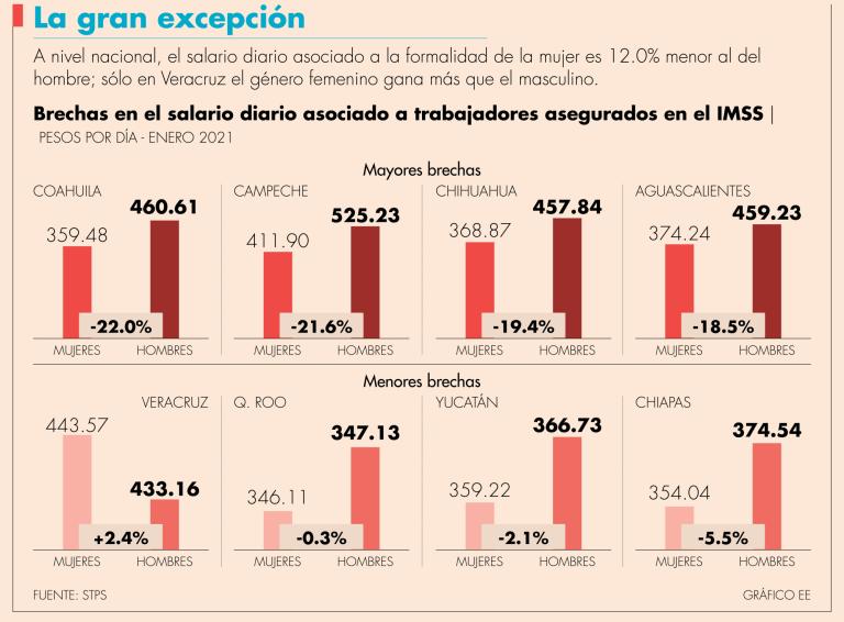 En México de la PEA: 38.8% son mujeres