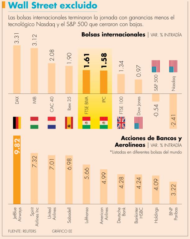 Las acciones más ganadoras fueron los bancos y las aerolíneas