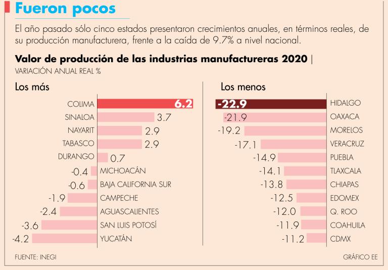 La industria alimentaria, al ser esencial, vio un despegue 