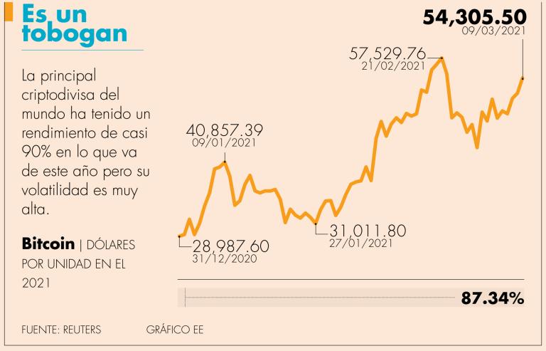 El interés en criptomonedas va en franco aumento