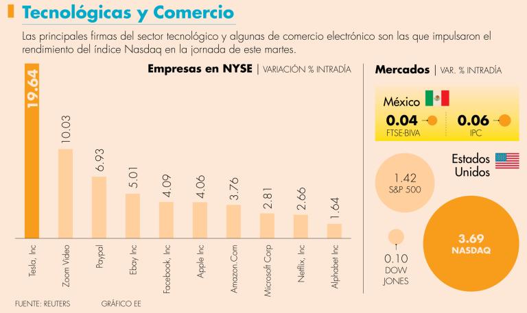 Tecnológicas que cotizan en el NASDAQ, en Nueva York, tuvieron su mejor rendimiento