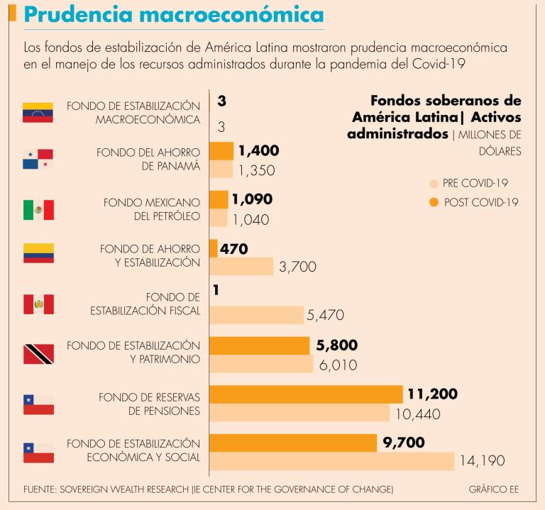 Los efectos de la crisis de Covid-19 permanecerán en América Latina los próximos años